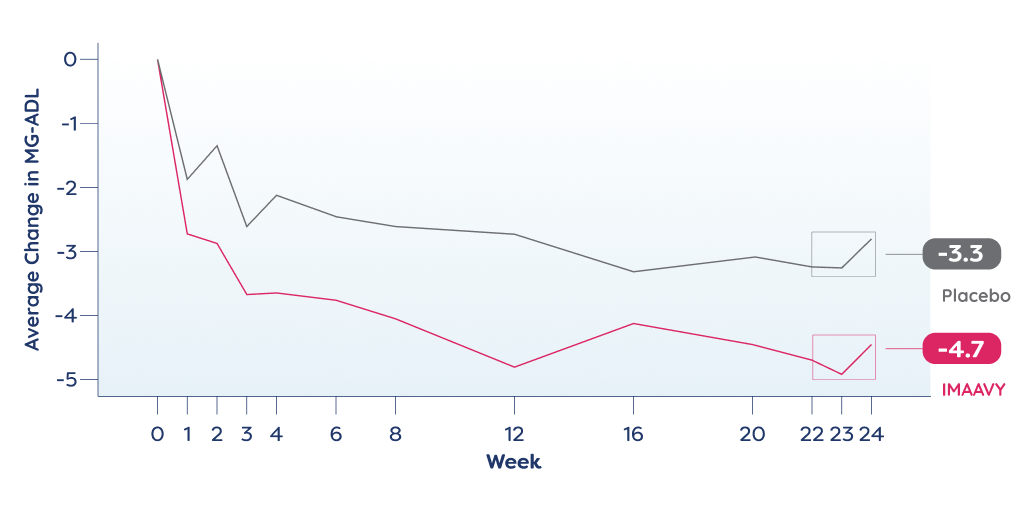 Reduction in MG-ADL score over time